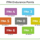 ITRA 지구력 점수(0에서 6까지)는 레이스의 지구력 난이도를 추정하는 방법입니다. 이들은 킬로미터-노력 시스템을 기반으로 합니다: 이미지
