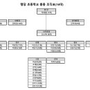 행당초등학교 16대 총동창회 임원 조직표 이미지