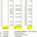 몇년이 지난 시점이 본 제품의 평균 불량품 발생 년도라고 할수 있을까요?(통계초보입니다 ㅠ) 이미지