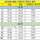 [251029 MBC M 쇼챔피언] 생방송 참여 명단 안내 이미지