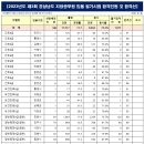 2023 제3회 경남 지방공무원(9급 등) 임용 필기시험 합격자 및 면접시험 공고 이미지