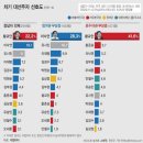 지난 21대 총선 이전 대권주자 1위, 2위 이미지