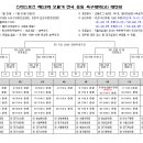 제13회 오룡기 전국중등축구대회 대진표(고학년) 이미지