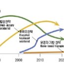 유전자 치료제 기술 개발 현황 및 전망 이미지