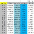 삼익APT경로당 | 광주시 봉선동 임장후기