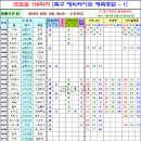 프로토 승부식 116회차 축구 해외싸이트 예측종합 - 1 이미지