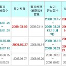 [직업상담사] [ 시험일정 ] 2008년도 직업상담사 이미지