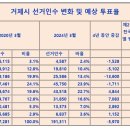 제22대 국회의원 선거 거제지역 선거구별 득표 현황 이미지