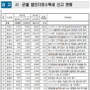 경기도, 2015년 법인지방소득세 32% 증가 이미지