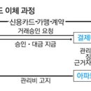 아파트 관리비 신용카드 결제 중단 이미지