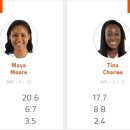 wnba mvp 후보4인 이미지