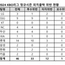 2024 개막전 피치클락 위반 결과 이미지