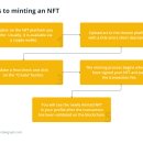 디지털 아트를 NFT로 변환하고 판매하는 방법 일련의 창의적인 기술과 개인용 컴퓨터를 사용하여 디지털 아트를 NFT로 변환할 수 있다 이미지
