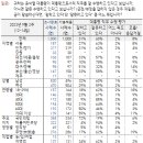 위기의 尹', 지지율 5개월만에 최저 이미지