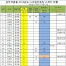 12월달 남악골프크럽 스크린대회 점수표 이미지