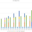 미국 배당 투자 2023년 12월 누적 배당 기록 이미지