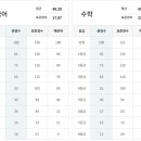 [고1]2021년 3월학평 가채점 예상 등급컷 (이투스) 이미지