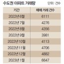 서울 아파트 매매 다시 꿈틀한다는데… 거래량 소폭 늘었지만 상승 전환은 아직 이미지