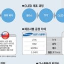 oled 관련주 대폭발! 필히 매수해 두어야 하는 이유 이미지