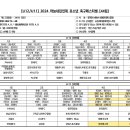 2024 하늘내린인제 유소년 축구 페스티벌(U12/U11) 1차리그 대진표(7월22일~24일) 이미지