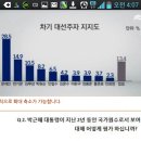 JTBC 주관 설문(박근혜 직무평가* 차기 대선 지지율) 오늘자 발표 이미지