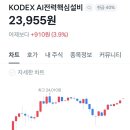 코덱스200말고 AI전력핵심설비 들어갔는데 상승률 더 좋음 이미지
