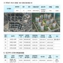 동일2차아파트경로당 이미지