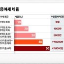 증여세 면제한도 및 현금 사전증여 장점(자녀 세율) 이미지