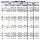 2024 예술경영지원센터 유통 지원사업 뮤지컬 장수탕선녀님 | 2025년 공연 티켓 판매액 1조 7,326억 원, 전년 대비 18.8% 증가