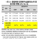 [김선민 의원실] 문케어로 대형병원 쏠림이 문제?? 더 아픈 중증환자들의 쏠림이었다! 이미지