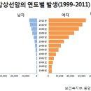 갑상선 질환들 중요 부분 정리 이미지