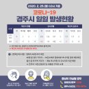 불국사성림무료급식소 | 코로나-19 경주시 발생현황/ 다중 이용시설 휴관 현황