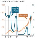 &#39;FOMC 일정&#39; 과 기준금리 ? 이미지