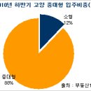 새아파트 공급량을 통해 본 2010년 하반기 아파트시장 전망..부동산114 이미지