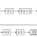 간장 soy sauce 옮긴글 이미지