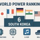 한국 세계 6대 강대국 등극, 포브스 선정 한국 종합국력 6위 비결은?