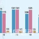 공인중개업소 매달 1200곳 문닫아…프롭테크도 투자 유치 '뚝' 이미지