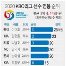 KBO리그 평균연봉 1억4천448만원으로 감소..이대호 연봉킹 이미지