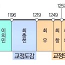 무신정권 (武臣政權)