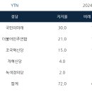 YTN 정기 여론조사 기반 비례의석 예상 이미지