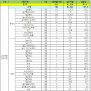 ★ 2012 서울시 지방직 공무원 임용시험 경쟁률 이미지