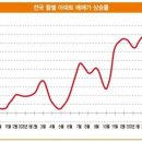 매주 바뀌는 집값 상승률 1위 지역, 싸다고 덜컥 매수하면 발목 잡힌다 이미지