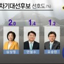 [제주MBC 여론조사] 이재명 23.9% 윤석열 15.3% 이낙연 11.0% 홍준표 10.8% 등 이미지