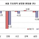 제 목 급매물 출시, 서울 수도권 하락세 가속 이미지