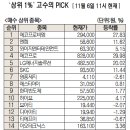 공매도 전면 금지 첫날 에코프로비엠 매수 1위 기사 이미지