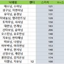 남녀공학 볼링 교류전 후기 이미지