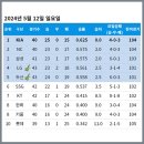 [KBO] 프로야구 5월 12일 경기결과 & 순위 이미지