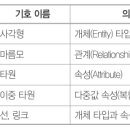 정보처리기사 필기 - 데이터베이스 구축 이미지