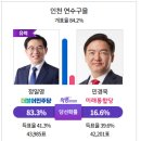 인천 연수을 정일영 당선 유력 이미지