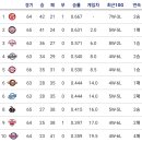 6월 8일 프로야구 KBO 정규리그 경기결과 및 순위 (순위반영) 이미지